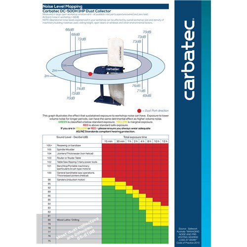 DC-500H Noise Levels